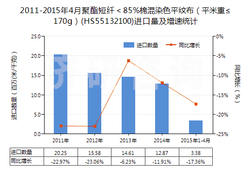2011-2015年4月聚酯短纖＜85%棉混染色平紋布（平米重≤170g）(HS55132100)進(jìn)口量及增速統(tǒng)計